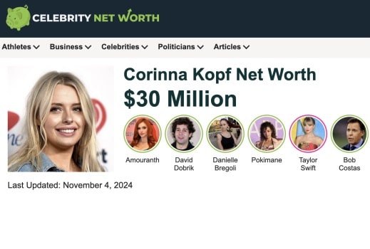 According to Celebrity Net Worth, Corinna Kopf's net assets in 2024 are estimated to be approximately $25 million